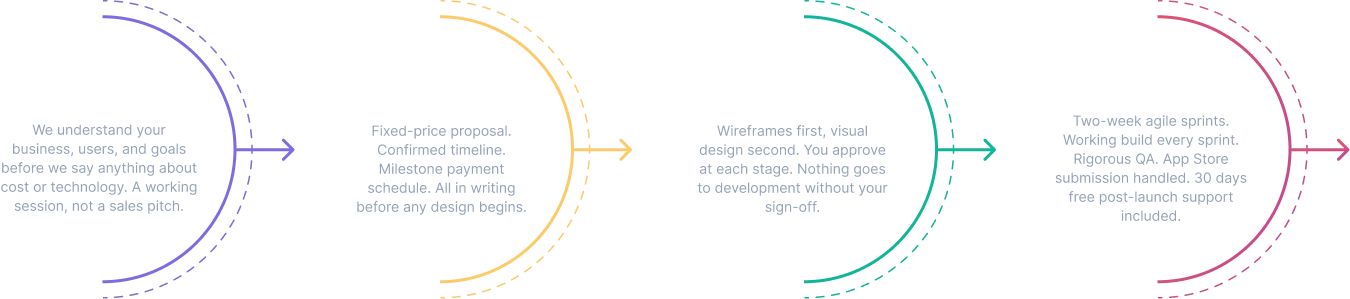 Our Web Development Process